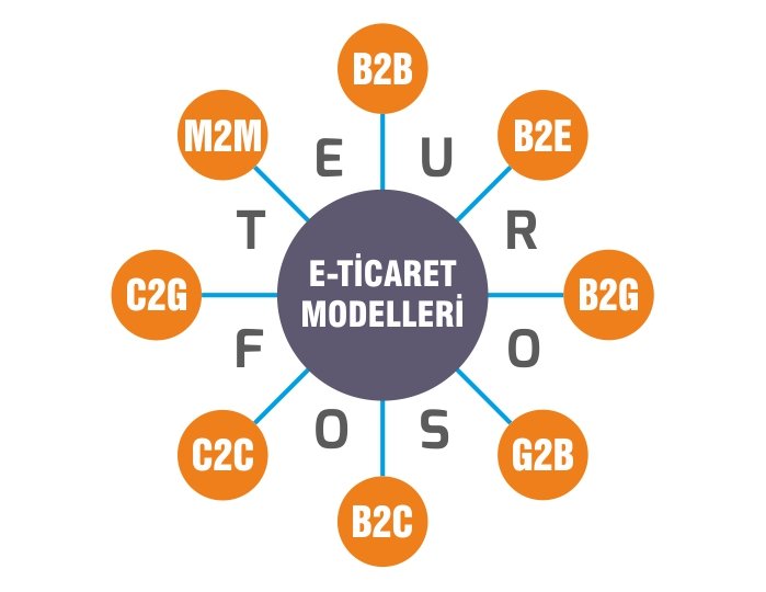 E-ticaret-modelleri-grafik-B2B-B2E-B2G-G2B-B2C-C2C-C2G-M2M-gorsel